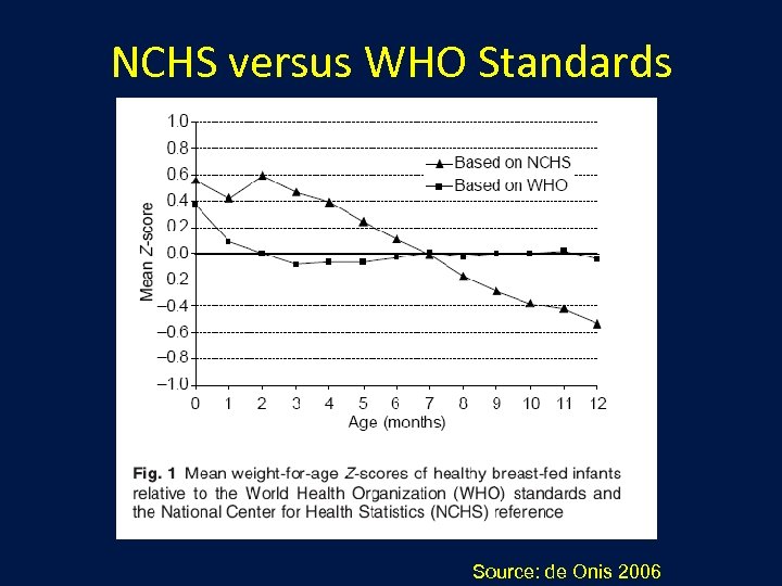 NCHS versus WHO Standards Source: de Onis 2006 