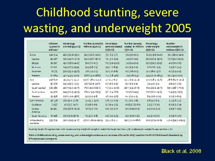 Childhood stunting, severe wasting, and underweight 2005 Black et al, 2008 