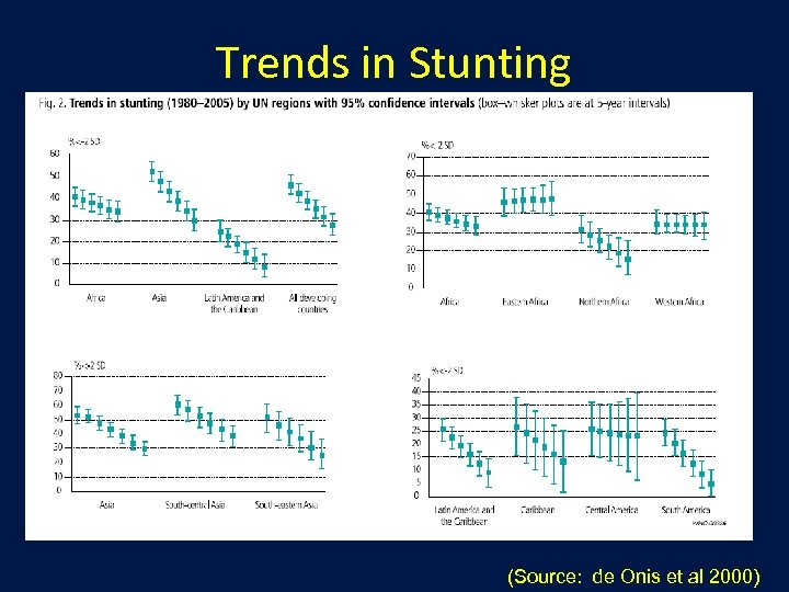 Trends in Stunting (Source: de Onis et al 2000) 