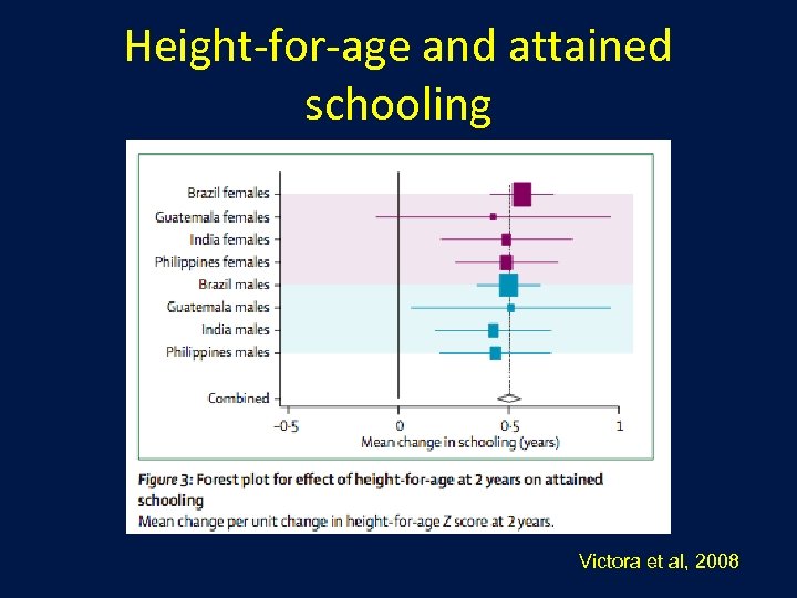 Height-for-age and attained schooling Victora et al, 2008 