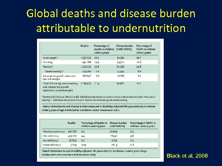 Global deaths and disease burden attributable to undernutrition Black et al, 2008 