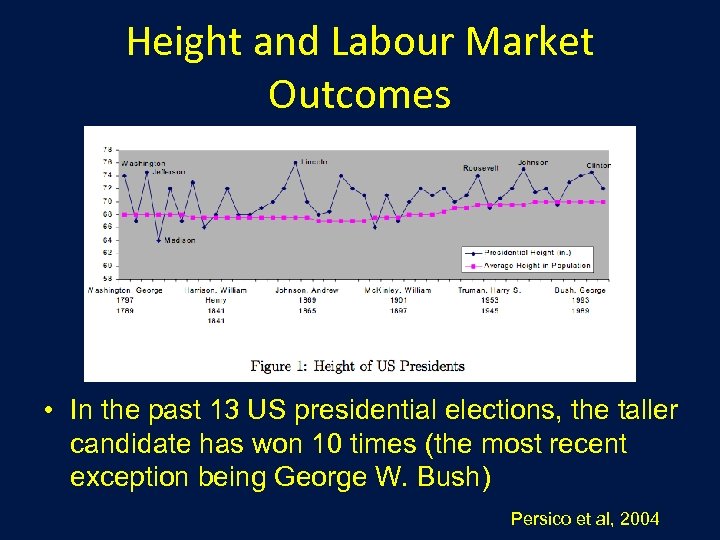 Height and Labour Market Outcomes • In the past 13 US presidential elections, the