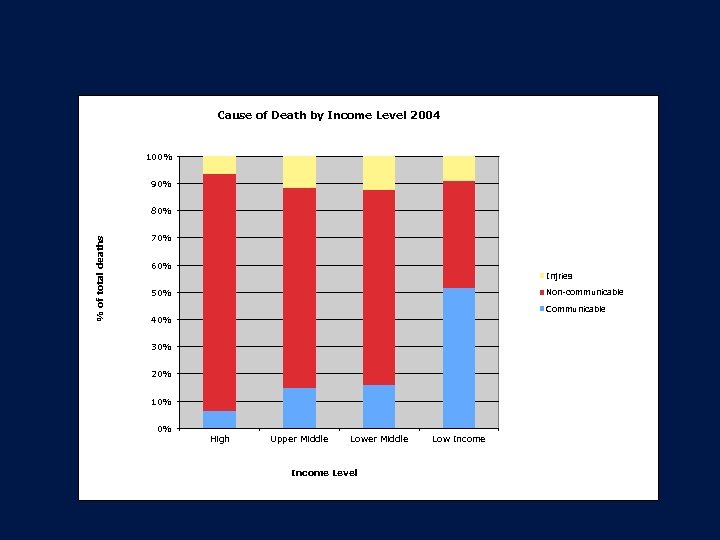 Cause of Death by Income Level 2004 100% 90% % of total deaths 80%