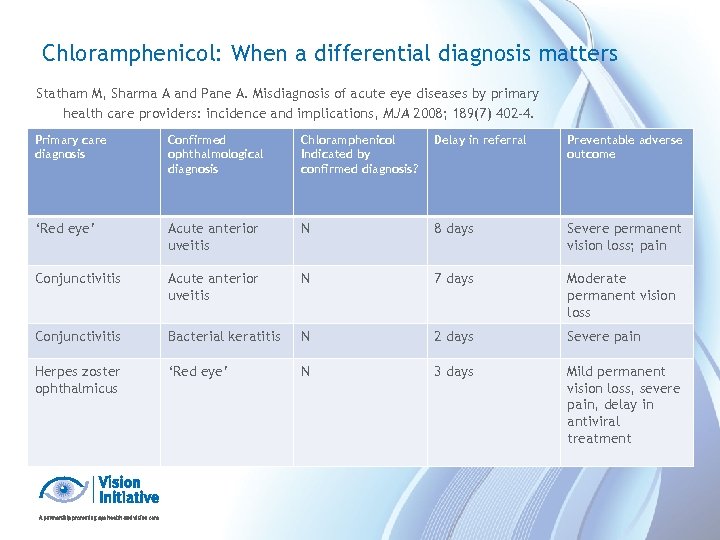 Chloramphenicol: When a differential diagnosis matters Statham M, Sharma A and Pane A. Misdiagnosis