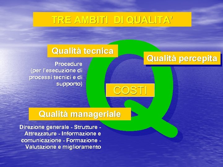 Q TRE AMBITI DI QUALITA’ Qualità tecnica Procedure (per l’esecuzione di processi tecnici e