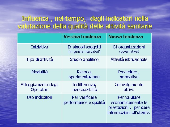 Influenza , nel tempo, degli indicatori nella valutazione della qualità delle attività sanitarie Vecchia