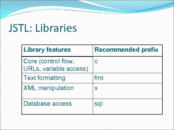 JSTL: Libraries Library features Recommended prefix Core (control flow, URLs, variable access) Text formatting