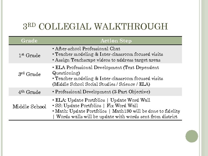 3 RD COLLEGIAL WALKTHROUGH Grade Action Step 1 st Grade • After-school Professional Chat