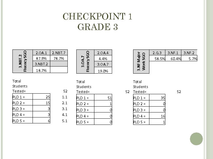 Total Students Tested= PLD 1 = PLD 2 = PLD 3 = PLD 4