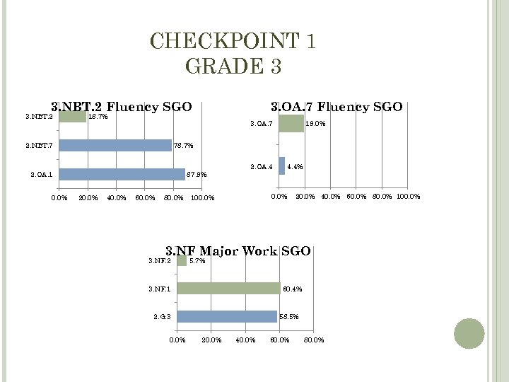 CHECKPOINT 1 GRADE 3 3. NBT. 2 Fluency SGO 3. NBT. 2 3. OA.