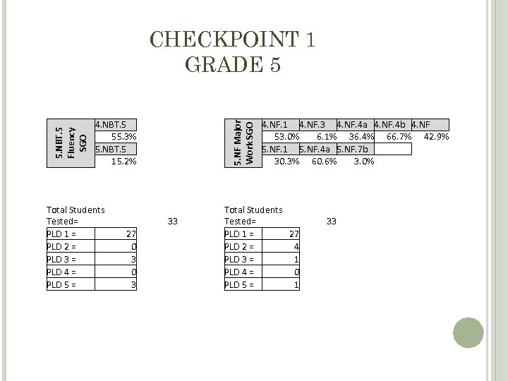 4. NBT. 5 55. 3% 5. NBT. 5 15. 2% Total Students Tested= PLD