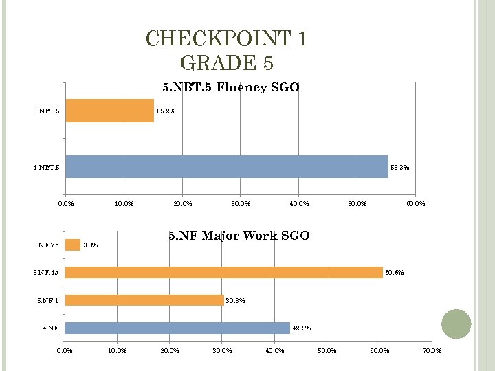 CHECKPOINT 1 GRADE 5 5. NBT. 5 Fluency SGO 5. NBT. 5 15. 2%