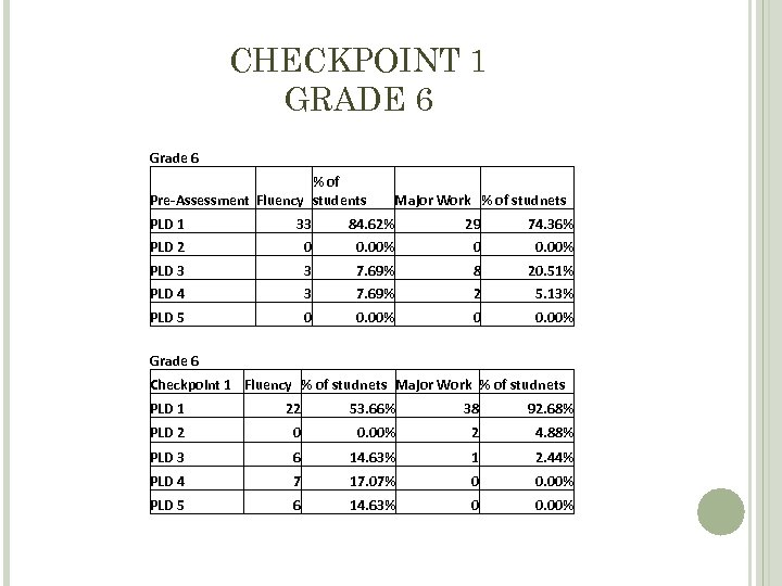 CHECKPOINT 1 GRADE 6 Grade 6 % of Pre-Assessment Fluency students Major Work %
