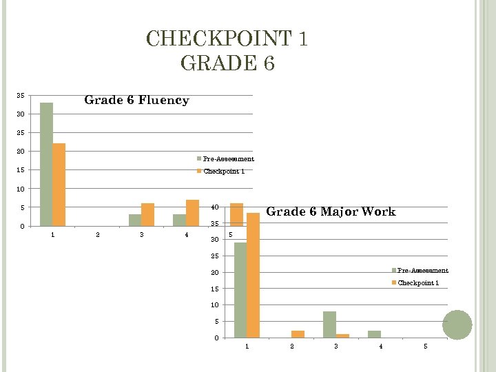 CHECKPOINT 1 GRADE 6 35 Grade 6 Fluency 30 25 20 Pre-Assessment 15 Checkpoint