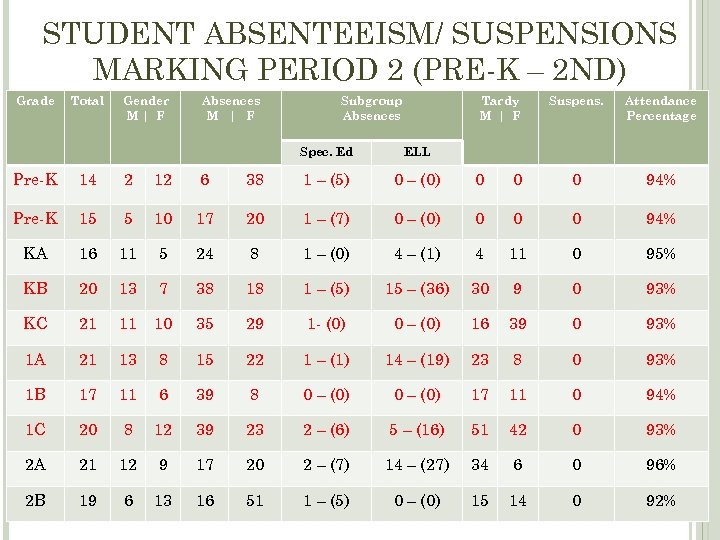 STUDENT ABSENTEEISM/ SUSPENSIONS MARKING PERIOD 2 (PRE-K – 2 ND) Grade Total Gender M|