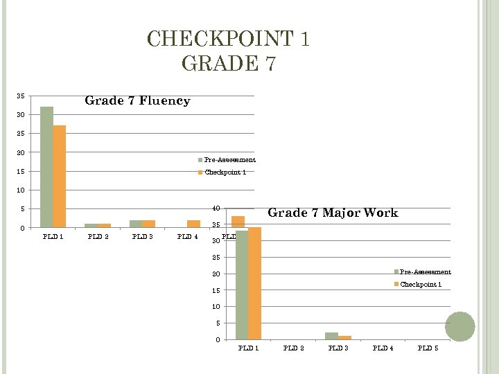 CHECKPOINT 1 GRADE 7 35 Grade 7 Fluency 30 25 20 Pre-Assessment 15 Checkpoint