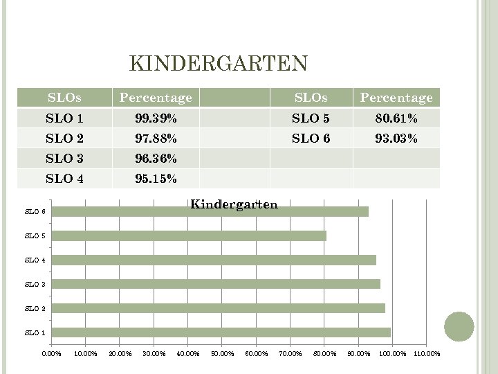 KINDERGARTEN SLOs Percentage SLO 1 99. 39% SLO 5 80. 61% SLO 2 97.