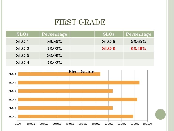 FIRST GRADE SLOs Percentage SLO 1 88. 89% SLO 5 93. 65% SLO 2