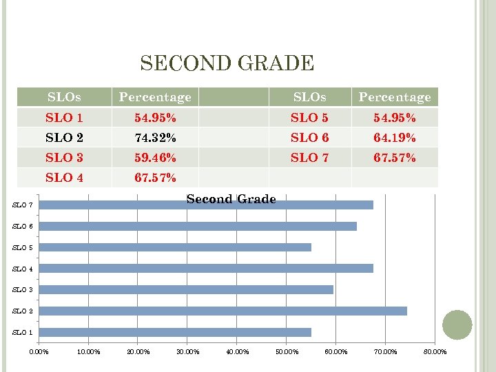 SECOND GRADE SLOs Percentage SLO 1 54. 95% SLO 5 54. 95% SLO 2