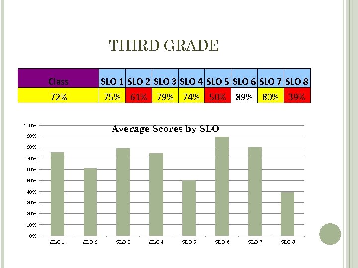 THIRD GRADE Class SLO 1 SLO 2 SLO 3 SLO 4 SLO 5 SLO