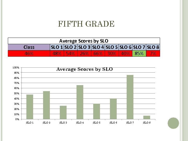 FIFTH GRADE Average Scores by SLO 1 SLO 2 SLO 3 SLO 4 SLO