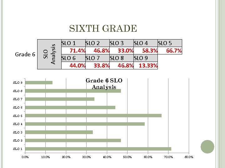 Grade 6 SLO Analysis SIXTH GRADE SLO 1 SLO 2 SLO 3 SLO 4