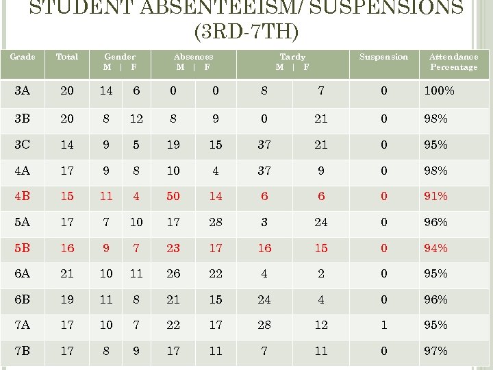 STUDENT ABSENTEEISM/ SUSPENSIONS (3 RD-7 TH) Grade Total Gender M | F Absences M