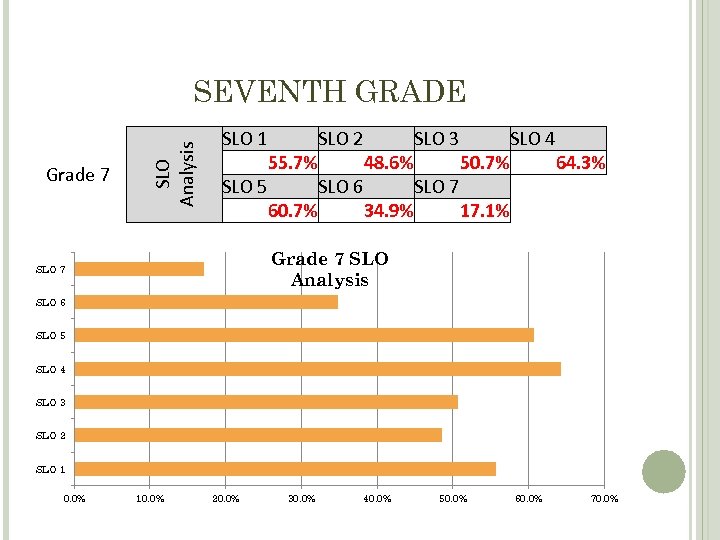 Grade 7 SLO Analysis SEVENTH GRADE SLO 1 SLO 5 55. 7% 60. 7%