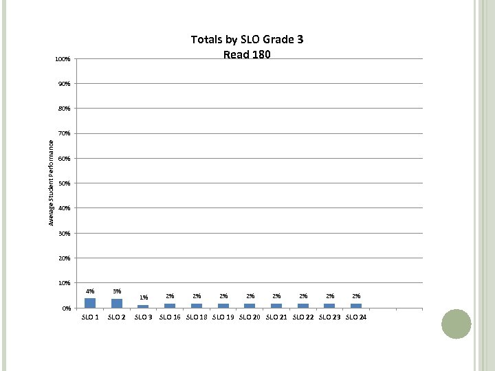 Totals by SLO Grade 3 Read 180 100% 90% 80% Average Student Performance 70%