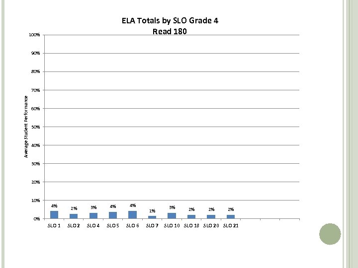 ELA Totals by SLO Grade 4 Read 180 100% 90% 80% Average Student Performance