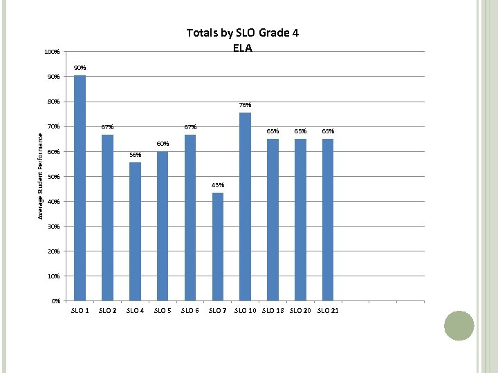 Totals by SLO Grade 4 ELA 100% 90% 80% 76% Average Student Performance 70%