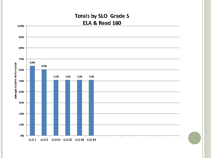 Totals by SLO Grade 5 ELA & Read 180 100% 90% 80% Average Student