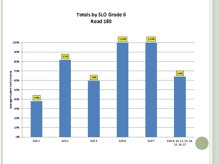 Totals by SLO Grade 6 Read 180 100% 90% 81% Average Student Performance 80%