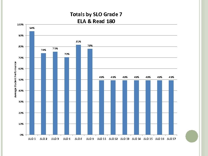 100% Totals by SLO Grade 7 ELA & Read 180 94% 90% 81% 80%