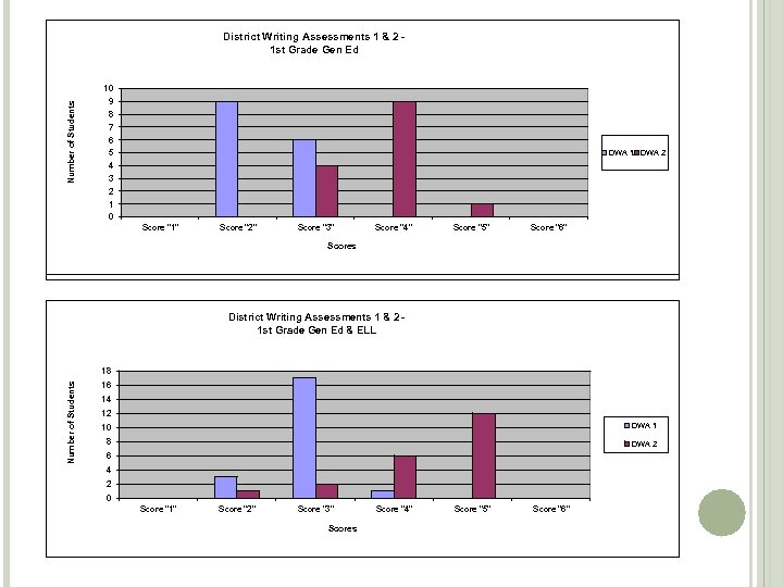 Number of Students District Writing Assessments 1 & 2 -1 st Grade Gen Ed