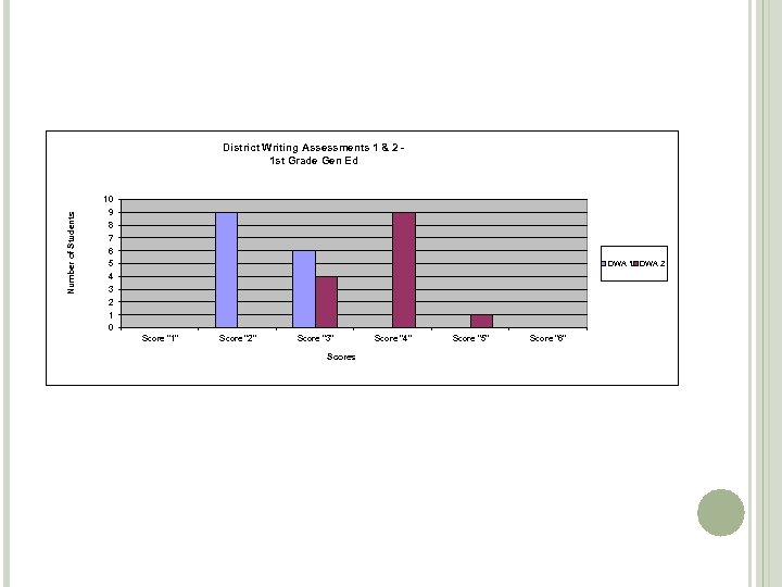 Number of Students District Writing Assessments 1 & 2 1 st Grade Gen Ed