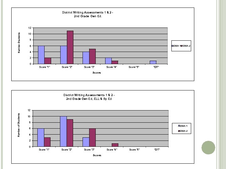 District Writing Assessments 1 & 2 2 nd Grade Gen Ed. Number Students 12