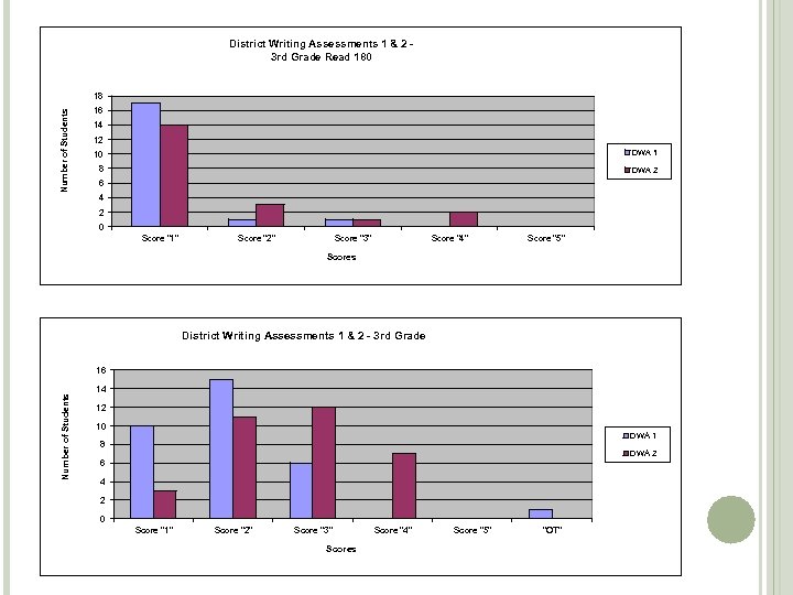 District Writing Assessments 1 & 2 3 rd Grade Read 180 Number of Students