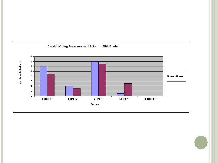 District Writing Assessments 1 & 2 - Fifth Grade Number of Students 16 14