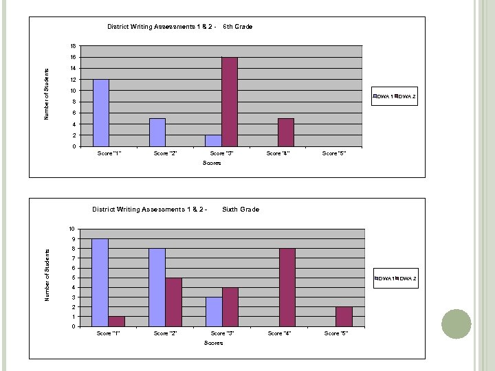 District Writing Assessments 1 & 2 - 6 th Grade 18 Number of Students