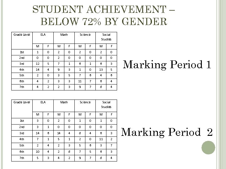 STUDENT ACHIEVEMENT – BELOW 72% BY GENDER Grade Level ELA Math Science Social Studies