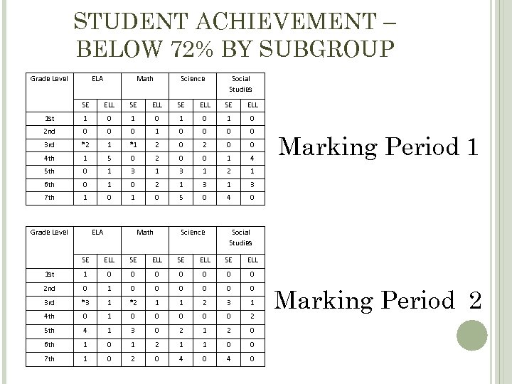 STUDENT ACHIEVEMENT – BELOW 72% BY SUBGROUP Grade Level ELA Math Science Social Studies