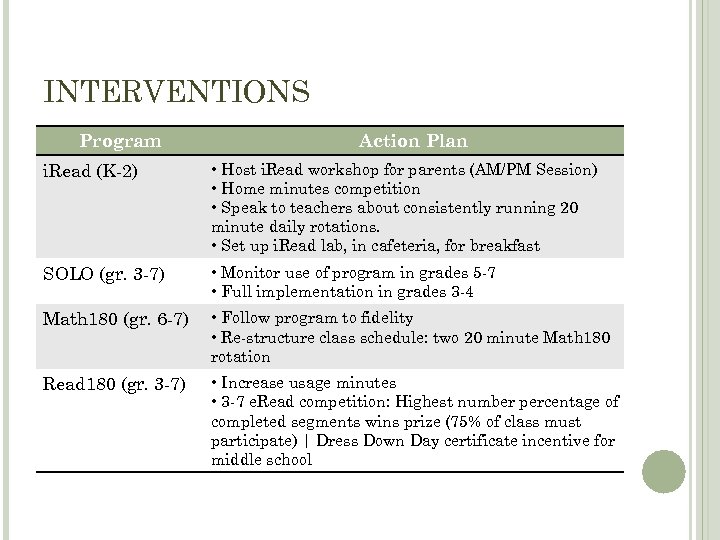 INTERVENTIONS Program Action Plan i. Read (K-2) • Host i. Read workshop for parents