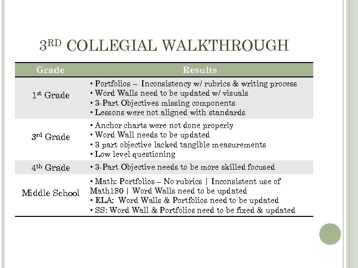 3 RD COLLEGIAL WALKTHROUGH Grade Results 1 st Grade • Portfolios – Inconsistency w/