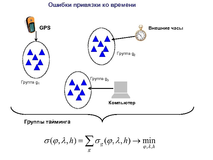 Ошибки привязки ко времени GPS Внешние часы Группа g 2 Группа g 1 Группа