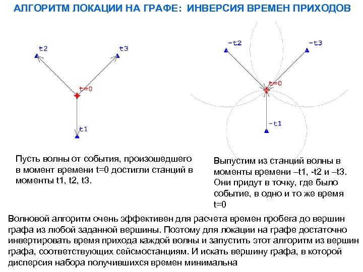 АЛГОРИТМ ЛОКАЦИИ НА ГРАФЕ: ИНВЕРСИЯ ВРЕМЕН ПРИХОДОВ Пусть волны от события, произошедшего в момент