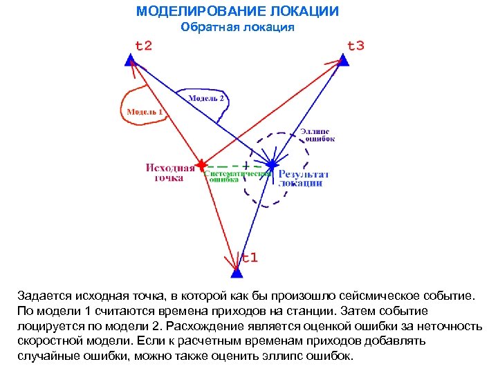 МОДЕЛИРОВАНИЕ ЛОКАЦИИ Обратная локация Задается исходная точка, в которой как бы произошло сейсмическое событие.