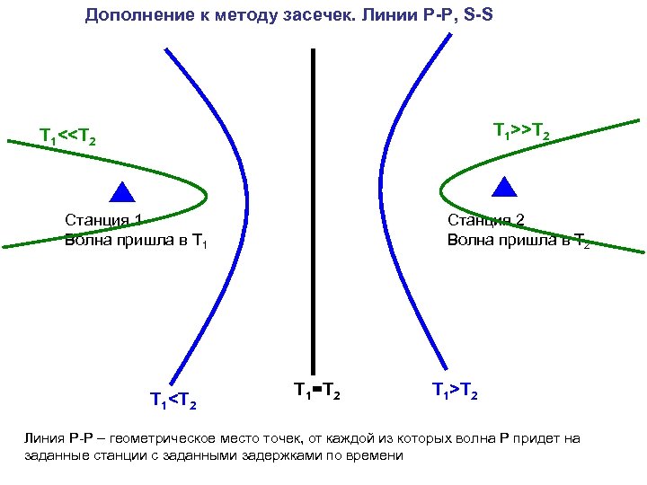 Дополнение к методу засечек. Линии P-P, S-S T 1>>T 2 T 1<<T 2 Станция