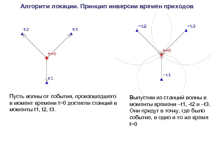 Алгоритм локации. Принцип инверсии времен приходов Пусть волны от события, произошедшего в момент времени