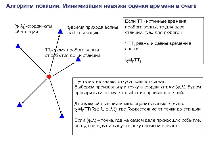 Алгоритм локации. Минимизация невязки оценки времени в очаге (φi, λi)-координаты i-й станции ti-время прихода